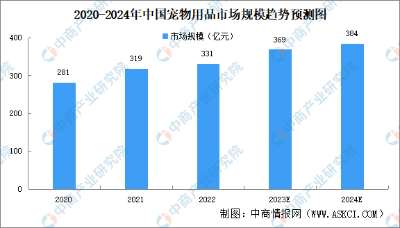 TB天博体育2024年中国宠物用品行业市场现状及发展前景预测分析（图）